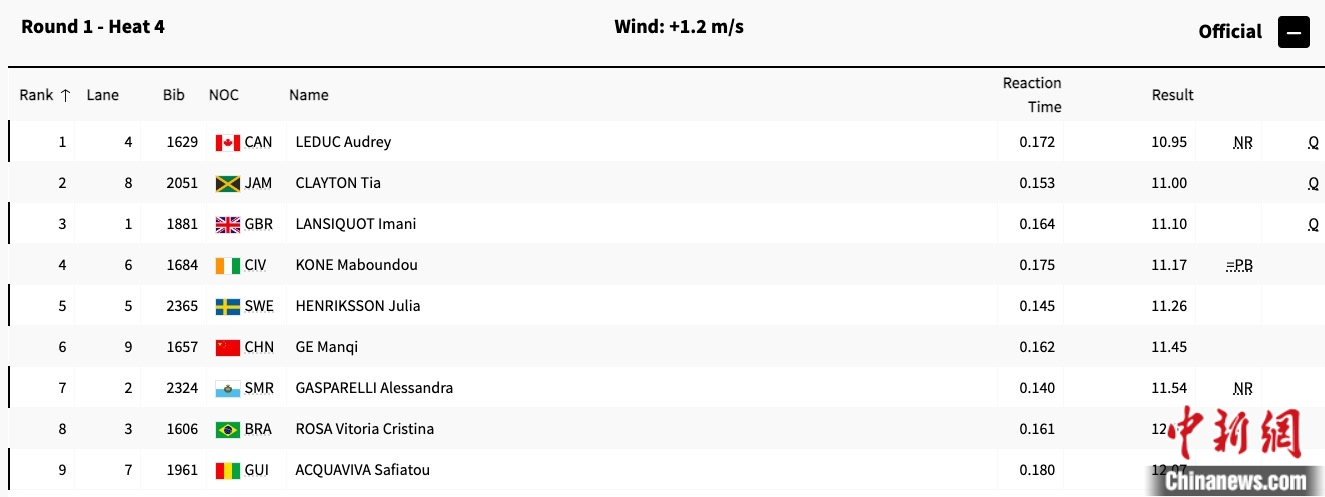 巴黎奥运女子百米初轮：葛曼棋11秒45列小组第六