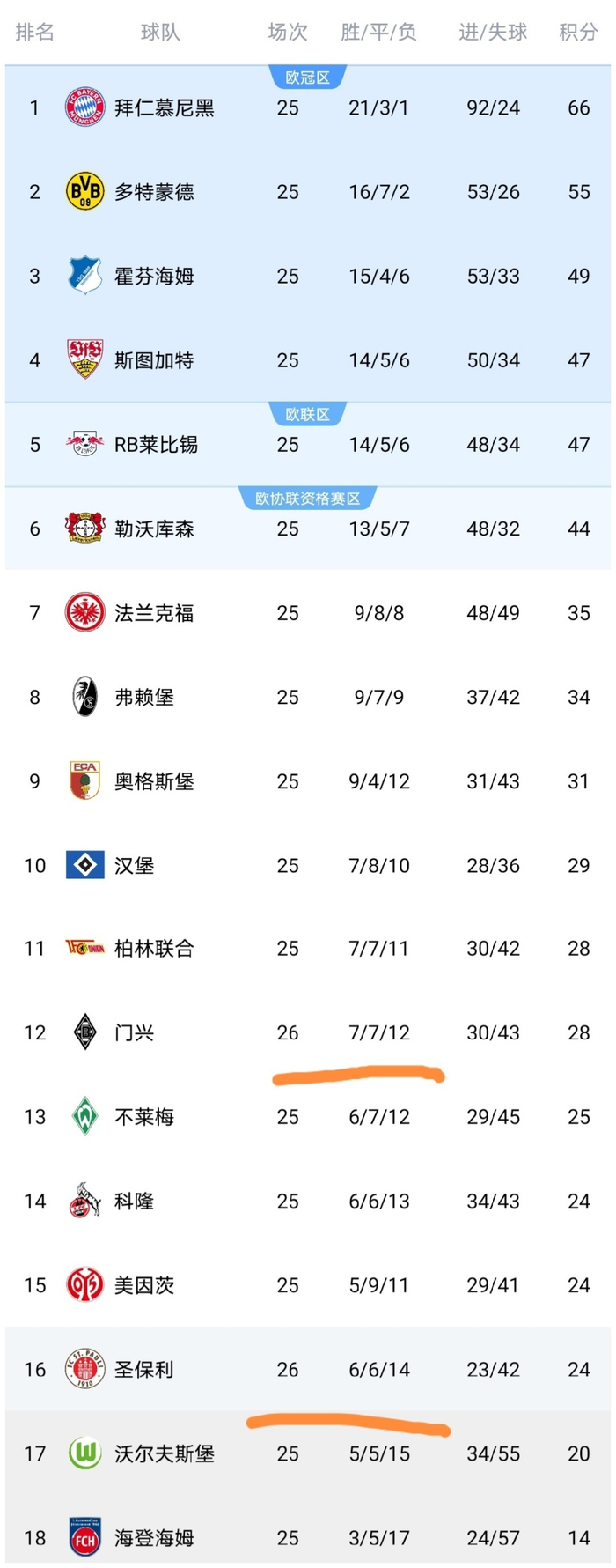 门兴主场2-0力克圣保利积分攀升保级压力暂缓
