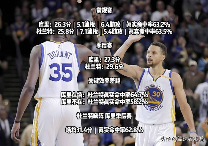 杜兰特加盟勇士引争议：库里FMVP梦碎？